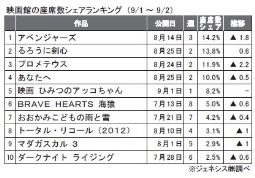 ジェネシス「座席数シェア」(9月1～2日）