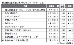 ジェネシス「座席数シェア」(9月8～9日)