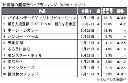 ジェネシス「座席数シェア」(9月29～30日)