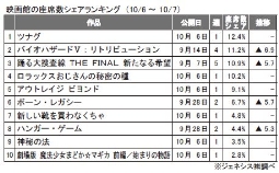 ジェネシス「座席数シェア」（10月6～7日）