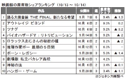 ジェネシス「座席数シェア」(10月13～14日)