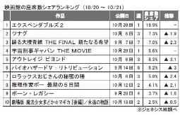 ジェネシス「座席数シェア」（10月20～21日）