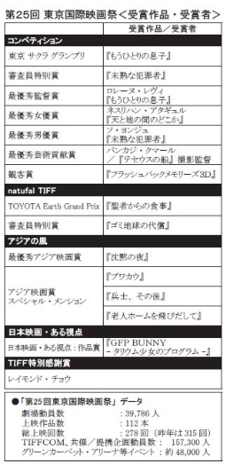 第25回東京国際映画祭 受賞作品・受賞者