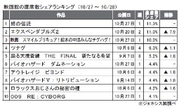 ジェネシス「座席数シェア」（10月27～28日）