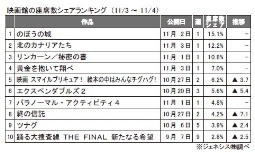 ジェネシス「映画館の座席数シェア」(3～4日）