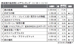 ジェネシス「座席数シェア」(10～11日)