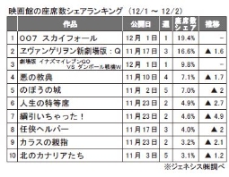 映画館の座席数シェアランキング（12/1～12/2）