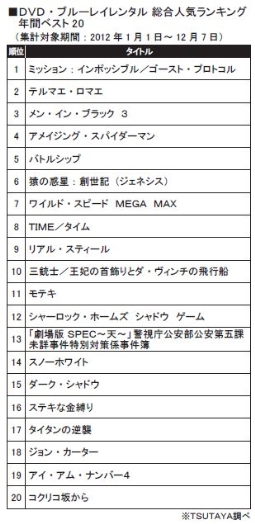 2012年レンタル年間ランキング