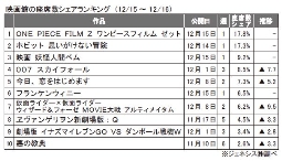 ジェネシス「座席数シェア」(12月15～16日)