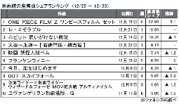 ジェネシス「座席数シェア」(12月22～23日）