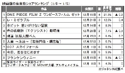 映画館の座席数シェアランキング（12/1～12/2）