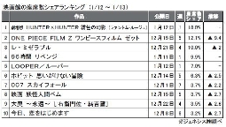 ジェネシス「座席数シェア」(1月12～13日)