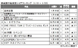 ジェネシス「座席数シェア」(1月19～20日)