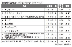 ジェネシス「座席数シェア」(2月2日～3日）