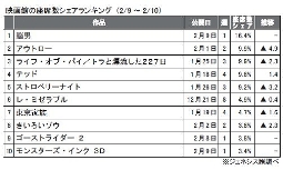 ジェネシス「座席数シェア」(2月9～10日)