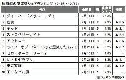 ジェネシス「座席数シェア」(2月16～17日)