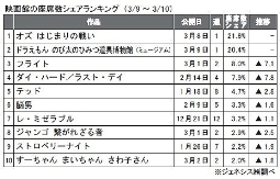 ジェネシス「座席数シェア」(3月9～10日）