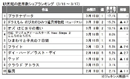 ジェネシス「座席数シェア」(3月16～17日)