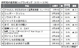 ジェネシス「座席数シェア」(3月23～24日)