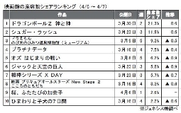 ジェネシス「座席数シェア」(4月6～7日）