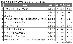 ジェネシス「座席数シェア」(4月13～14日)