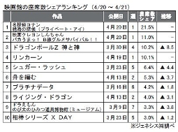 ジェネシス「座席数シェア」(4月20～21日)