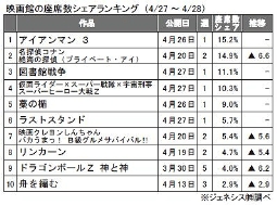 ジェネシス「座席数シェア」(4月27～28日)