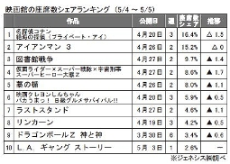 ジェネシス「座席数シェア」(5月4～5日）