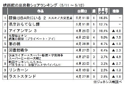 ジェネシス「座席数シェア」(5月11～12日)