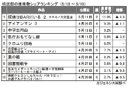 ジェネシス「座席数シェア」(5月18～19日)