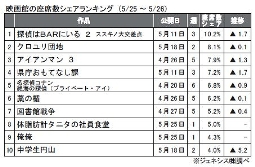 ジェネシス「座席数シェア」(5月25～26日)