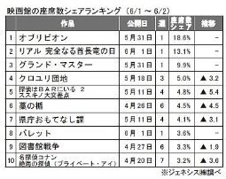 ジェネシス「座席数シェア」(6月1～2日）