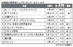 ジェネシス「座席数シェア」(6月8～9日）