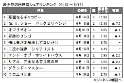 ジェネシス「座席数シェア」(6月15～16日)