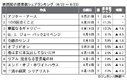 ジェネシス「座席数シェア」(6月22～23日)