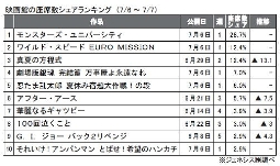 ジェネシス「座席数シェア」(7月6～7日）