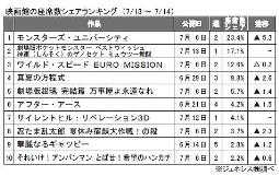 ジェネシス「座席数シェア」(7月13～14日）