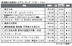 ジェネシス「座席数シェア」（7月20～21日）