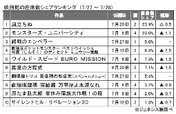 ジェネシス「座席数シェア」(7月27～28日)