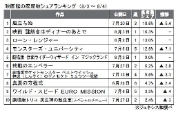 ジェネシス「座席数シェア」(8月3日～4日）