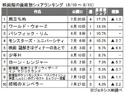 ジェネシス「座席数シェア」(8月10～11日)