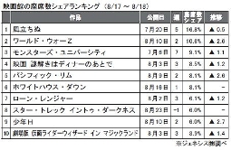 ジェネシス「座席数シェア」(8月17～18日)