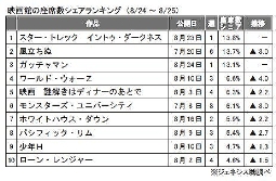 ジェネシス「座席数シェア」(8月24～25日)