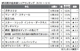 ジェネシス「座席数シェア」(8月31～9月1日)