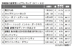 ジェネシス「座席数シェア」(9月7日～8日）