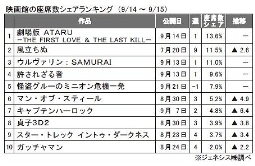 ジェネシス「座席数シェア」(9月14～15日)