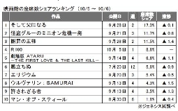 ジェネシス「座席数シェア」(10月５～６日)