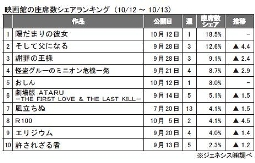 ジェネシス「座席数シェア」(10月12～13日)