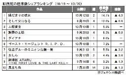 ジェネシス「座席数シェア」(10月19～20日)