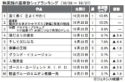 ジェネシス「座席数シェア」(10月26～27日)